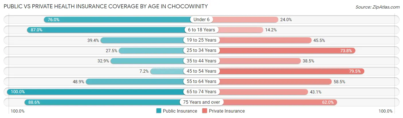 Public vs Private Health Insurance Coverage by Age in Chocowinity