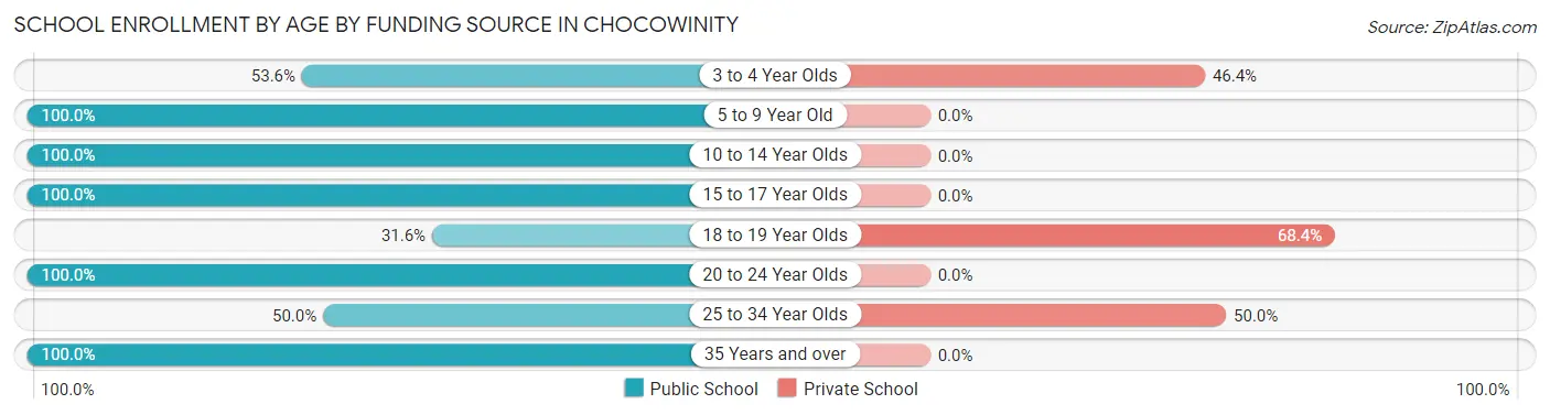 School Enrollment by Age by Funding Source in Chocowinity