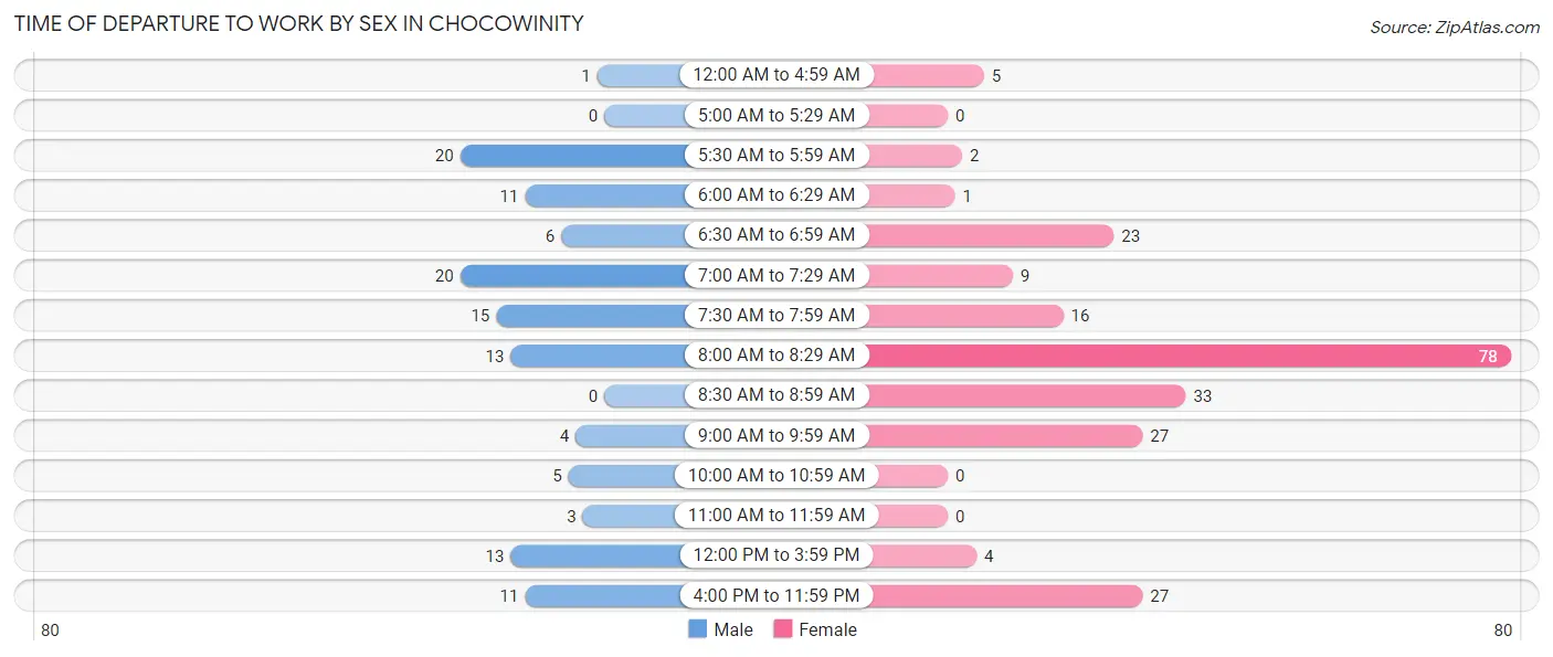 Time of Departure to Work by Sex in Chocowinity