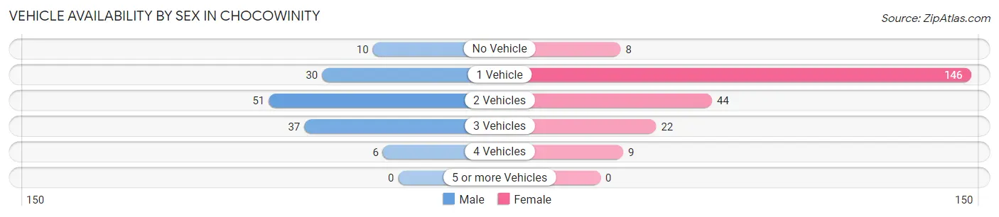 Vehicle Availability by Sex in Chocowinity