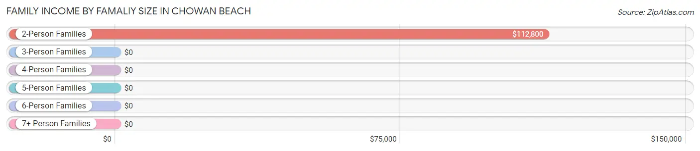 Family Income by Famaliy Size in Chowan Beach