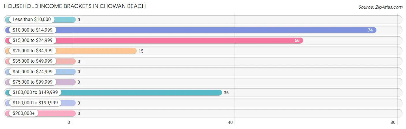 Household Income Brackets in Chowan Beach