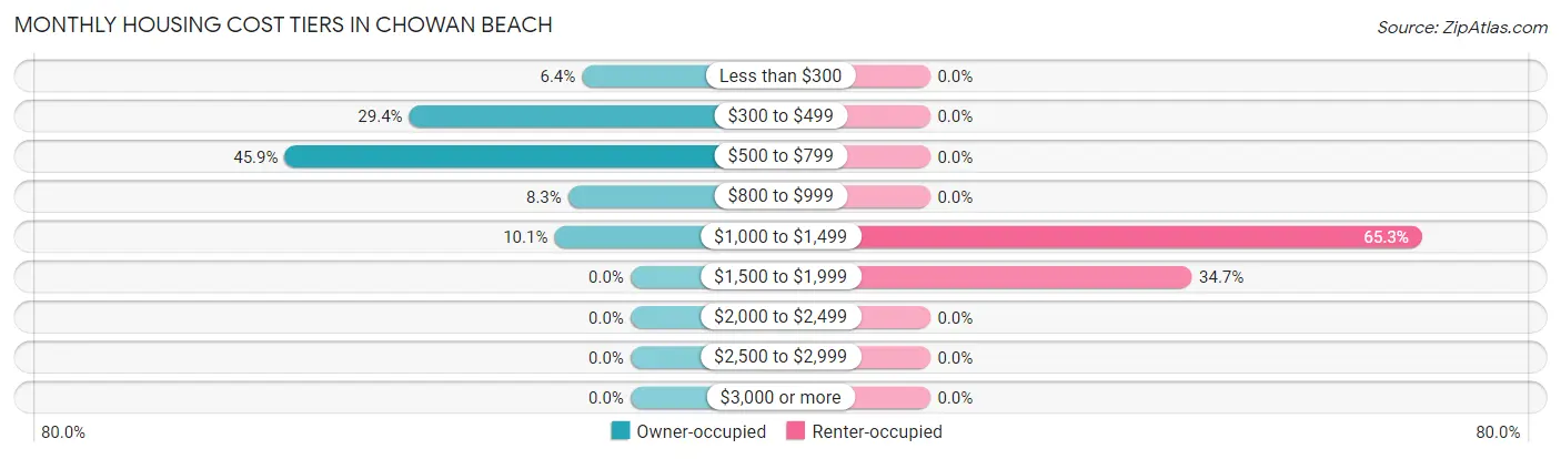 Monthly Housing Cost Tiers in Chowan Beach