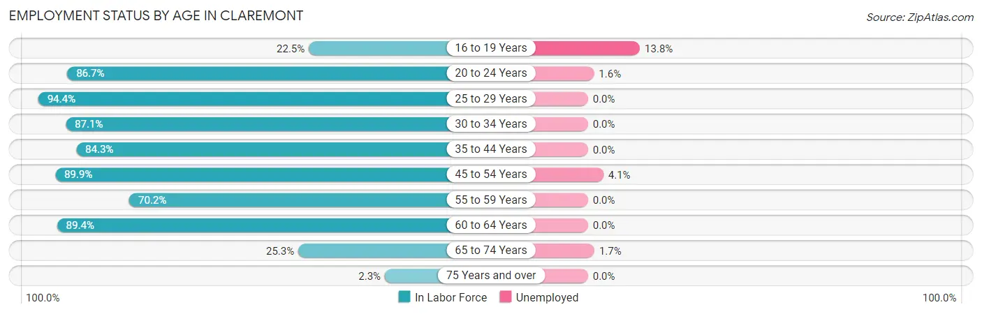 Employment Status by Age in Claremont