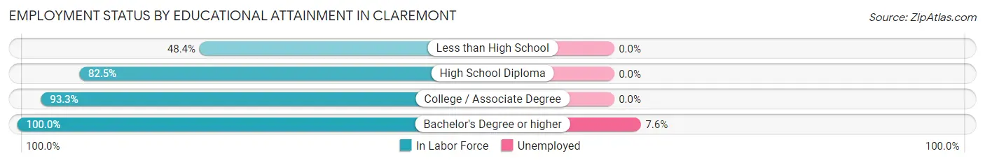 Employment Status by Educational Attainment in Claremont