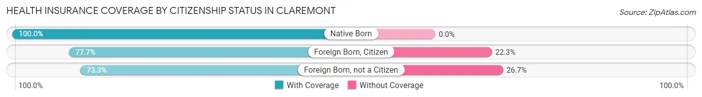 Health Insurance Coverage by Citizenship Status in Claremont