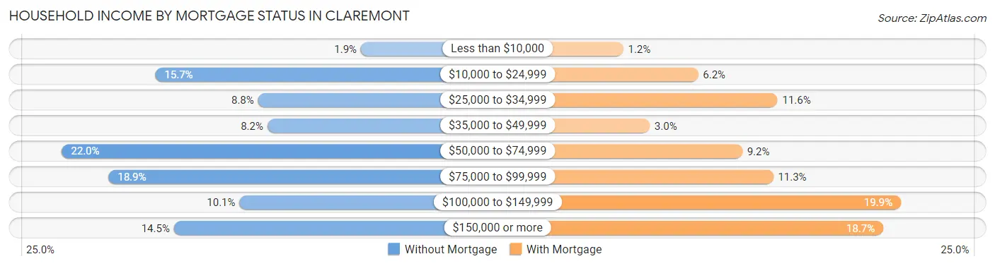 Household Income by Mortgage Status in Claremont