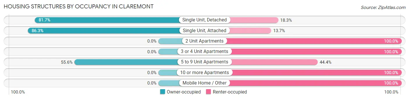 Housing Structures by Occupancy in Claremont