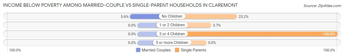 Income Below Poverty Among Married-Couple vs Single-Parent Households in Claremont