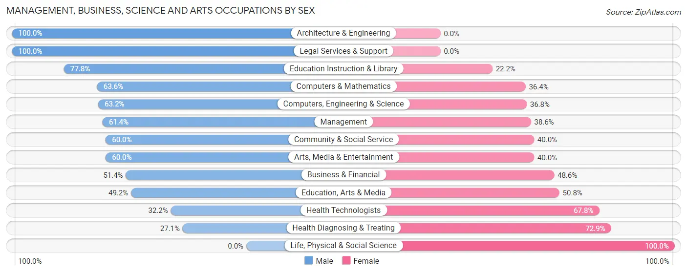 Management, Business, Science and Arts Occupations by Sex in Claremont