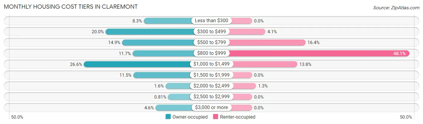 Monthly Housing Cost Tiers in Claremont