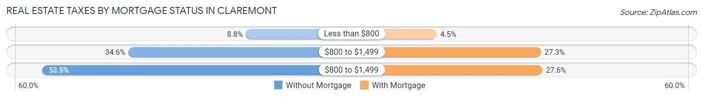 Real Estate Taxes by Mortgage Status in Claremont