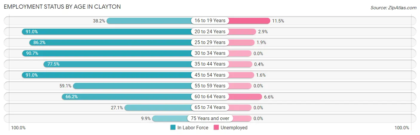Employment Status by Age in Clayton