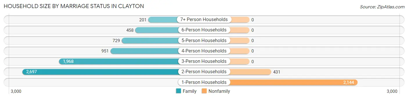 Household Size by Marriage Status in Clayton