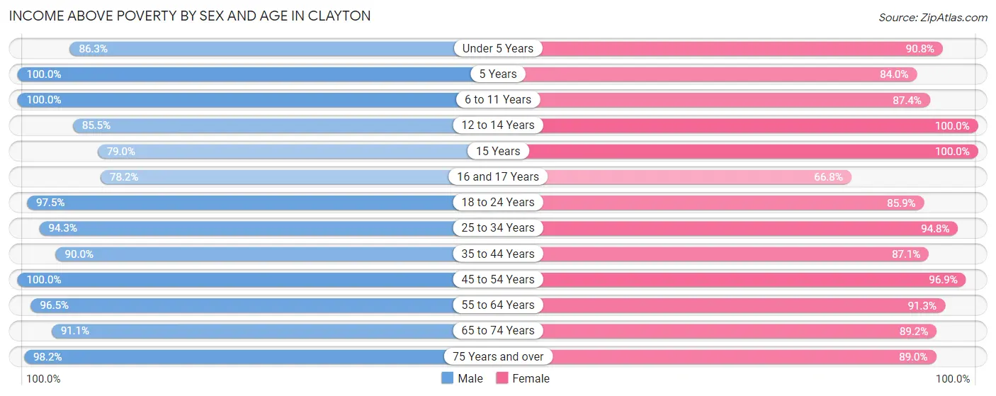 Income Above Poverty by Sex and Age in Clayton