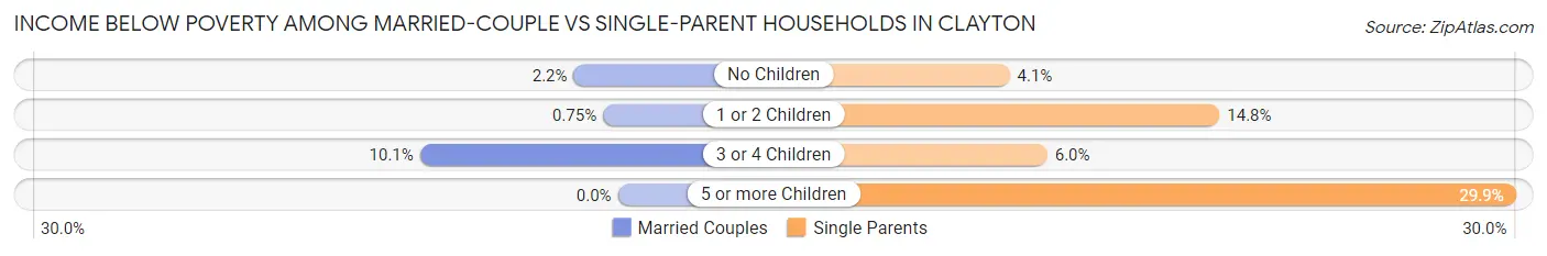 Income Below Poverty Among Married-Couple vs Single-Parent Households in Clayton