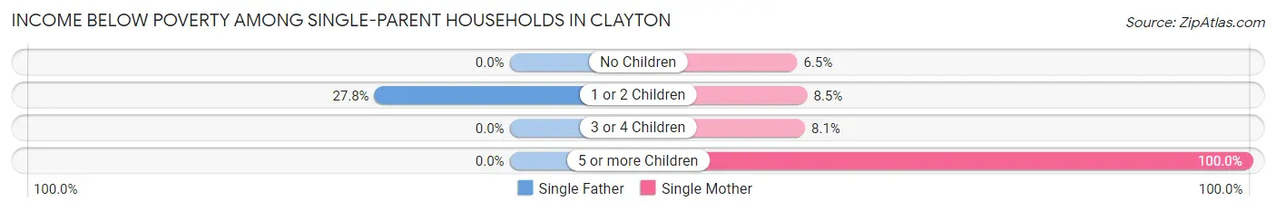 Income Below Poverty Among Single-Parent Households in Clayton