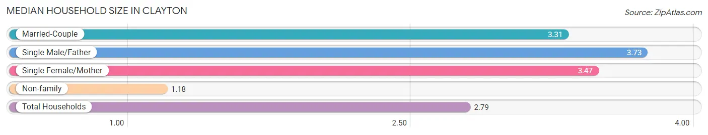 Median Household Size in Clayton