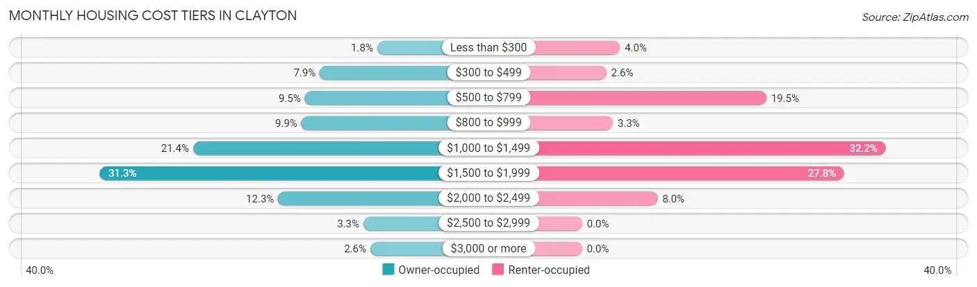 Monthly Housing Cost Tiers in Clayton
