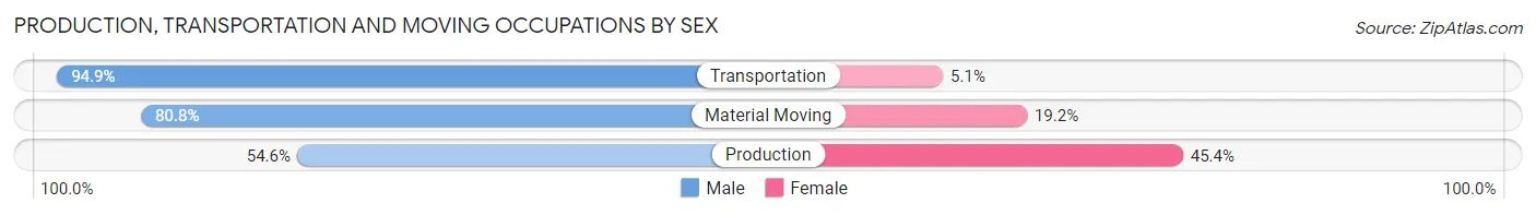 Production, Transportation and Moving Occupations by Sex in Clayton