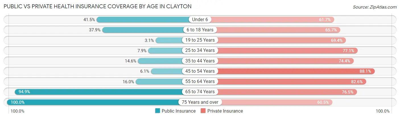 Public vs Private Health Insurance Coverage by Age in Clayton