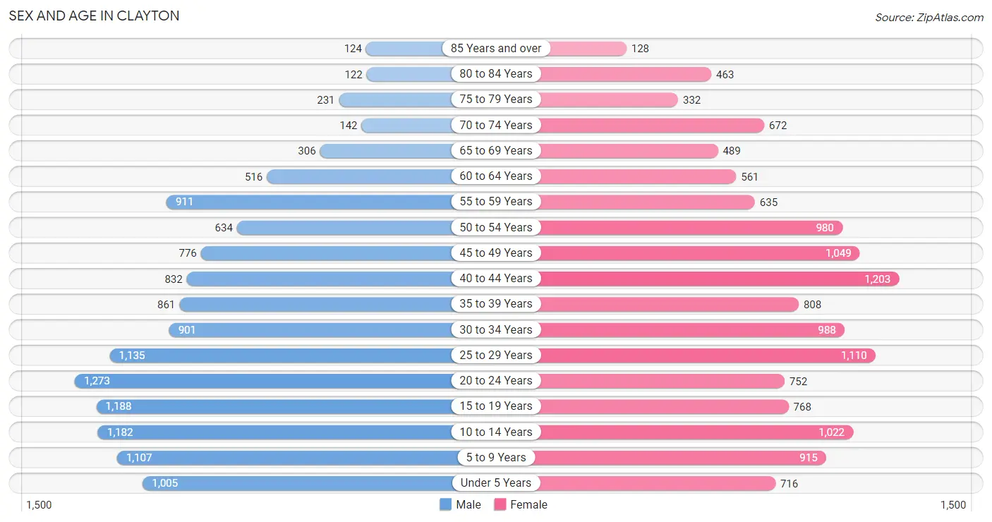 Sex and Age in Clayton