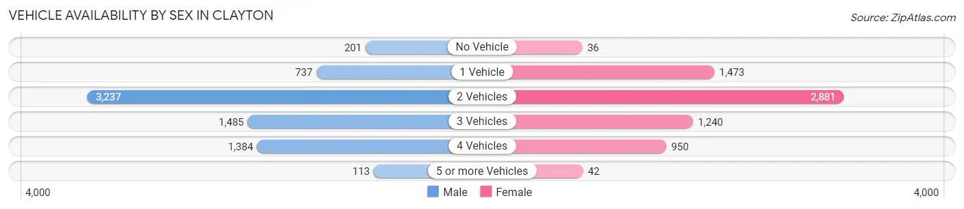 Vehicle Availability by Sex in Clayton