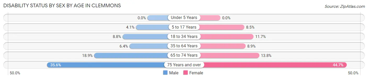 Disability Status by Sex by Age in Clemmons