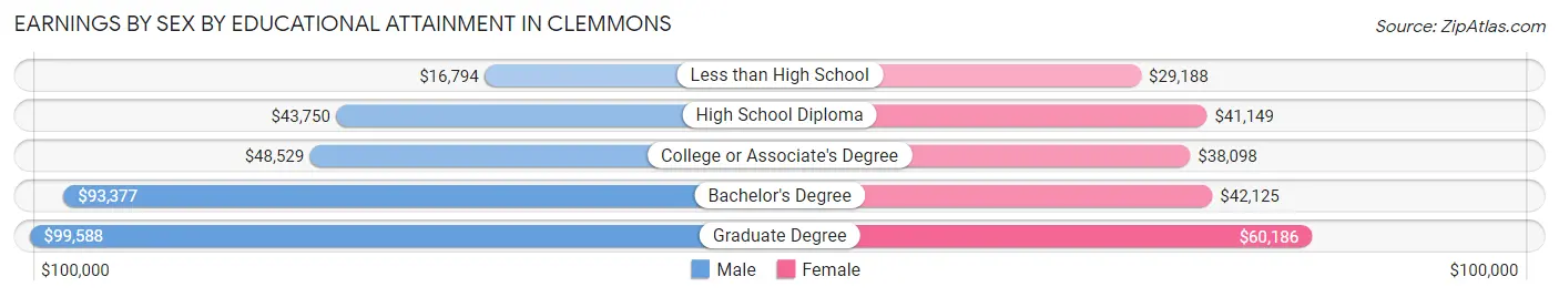 Earnings by Sex by Educational Attainment in Clemmons