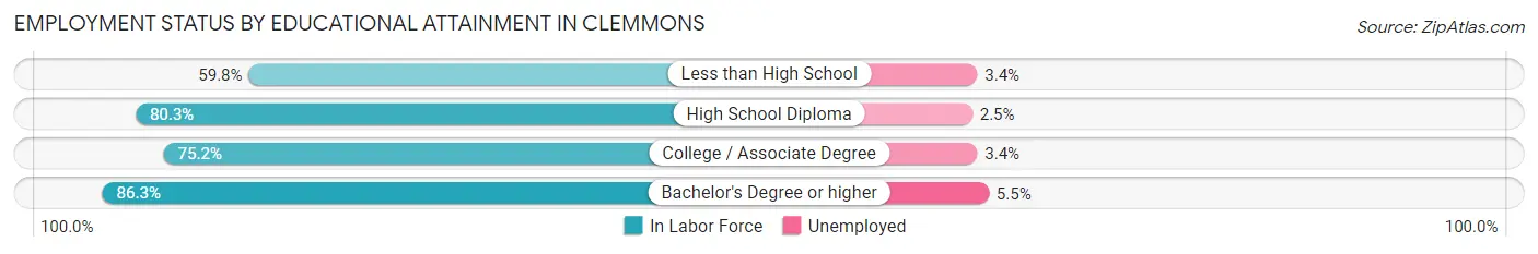 Employment Status by Educational Attainment in Clemmons