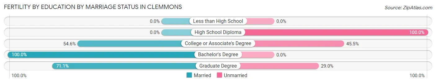 Female Fertility by Education by Marriage Status in Clemmons
