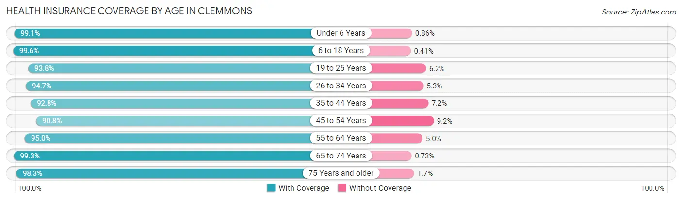 Health Insurance Coverage by Age in Clemmons