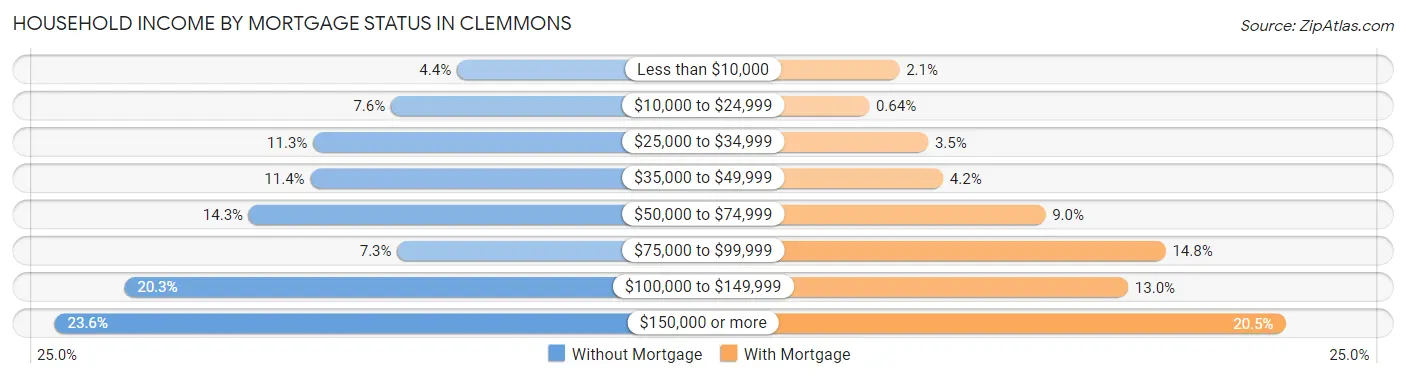 Household Income by Mortgage Status in Clemmons