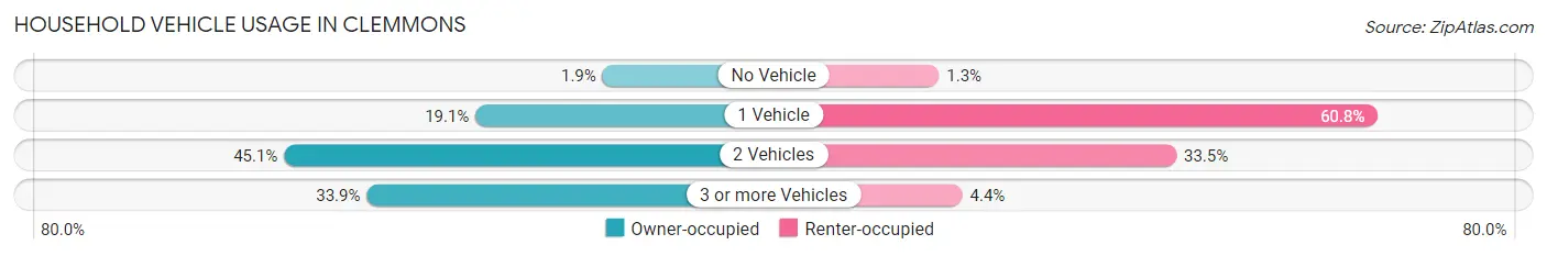 Household Vehicle Usage in Clemmons
