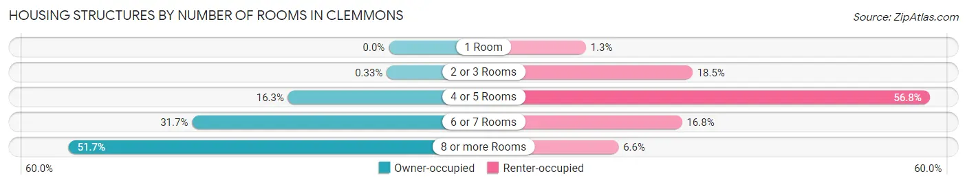 Housing Structures by Number of Rooms in Clemmons