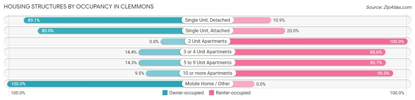 Housing Structures by Occupancy in Clemmons