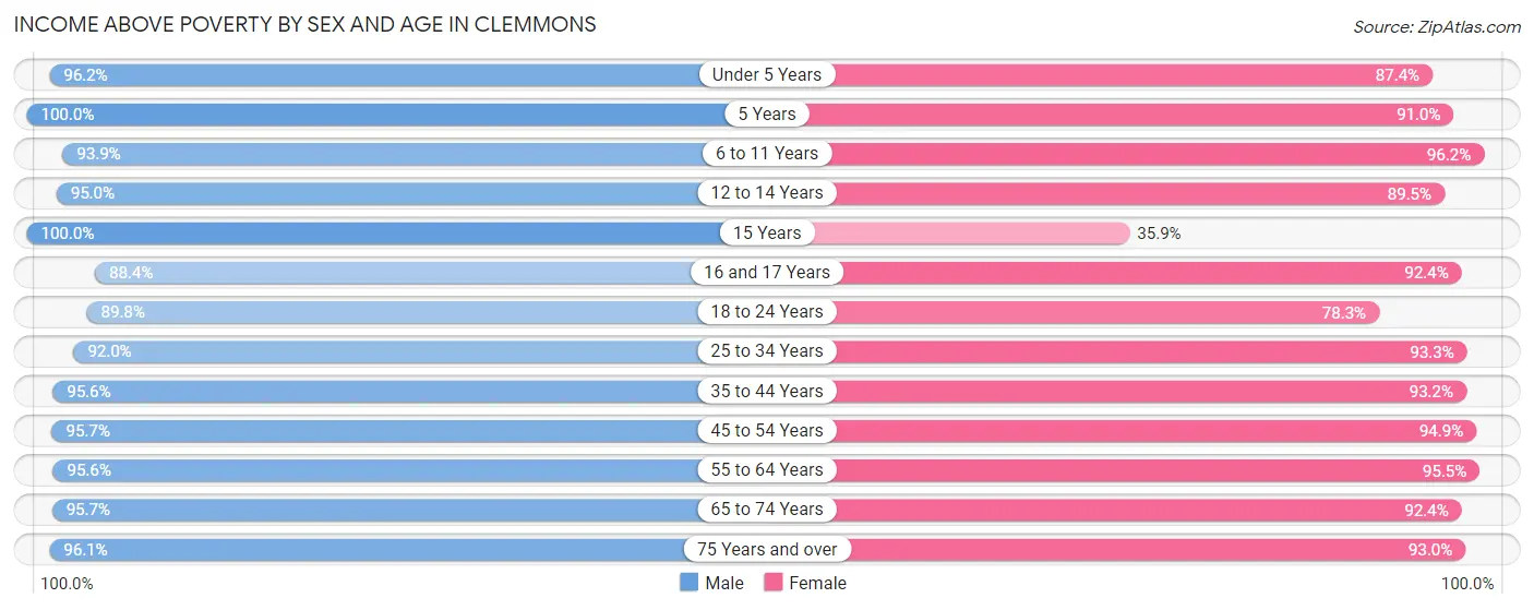 Income Above Poverty by Sex and Age in Clemmons