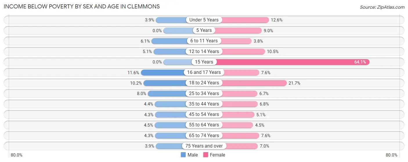 Income Below Poverty by Sex and Age in Clemmons