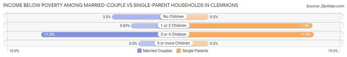 Income Below Poverty Among Married-Couple vs Single-Parent Households in Clemmons