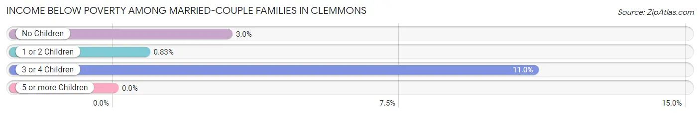 Income Below Poverty Among Married-Couple Families in Clemmons