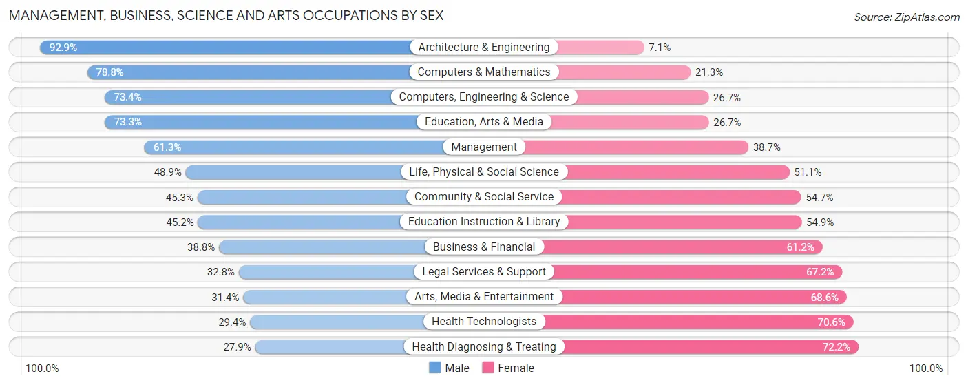 Management, Business, Science and Arts Occupations by Sex in Clemmons