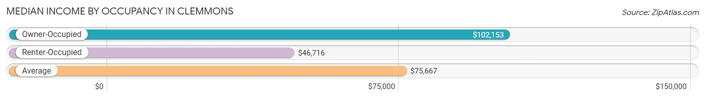 Median Income by Occupancy in Clemmons