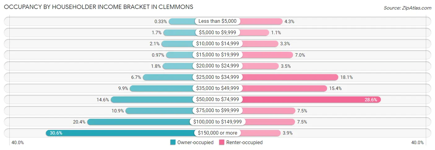 Occupancy by Householder Income Bracket in Clemmons