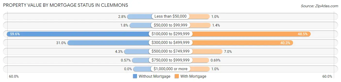 Property Value by Mortgage Status in Clemmons