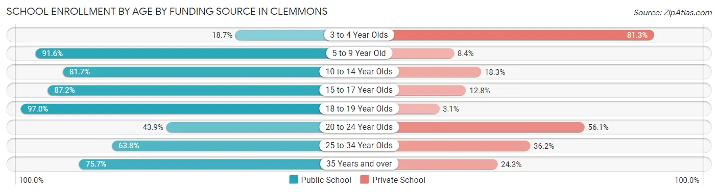 School Enrollment by Age by Funding Source in Clemmons