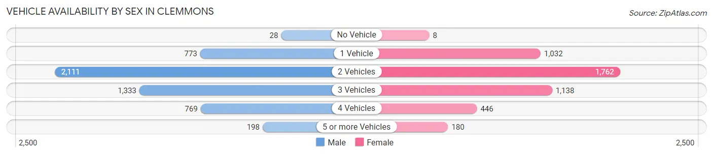 Vehicle Availability by Sex in Clemmons