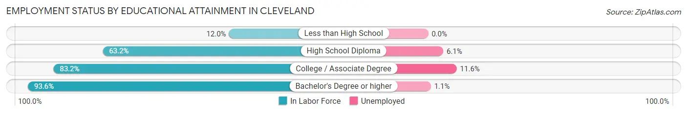 Employment Status by Educational Attainment in Cleveland