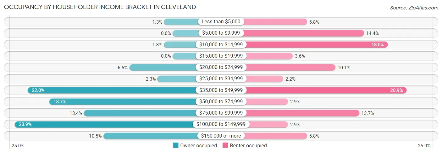 Occupancy by Householder Income Bracket in Cleveland