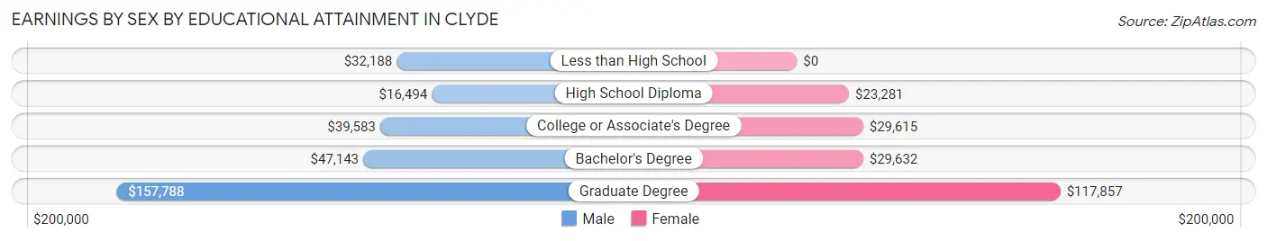 Earnings by Sex by Educational Attainment in Clyde