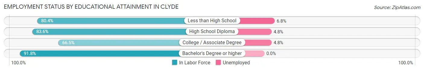 Employment Status by Educational Attainment in Clyde